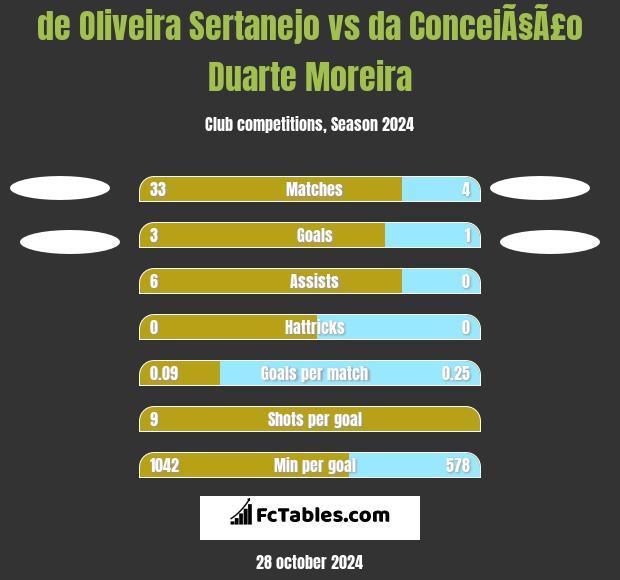 de Oliveira Sertanejo vs da ConceiÃ§Ã£o Duarte Moreira h2h player stats