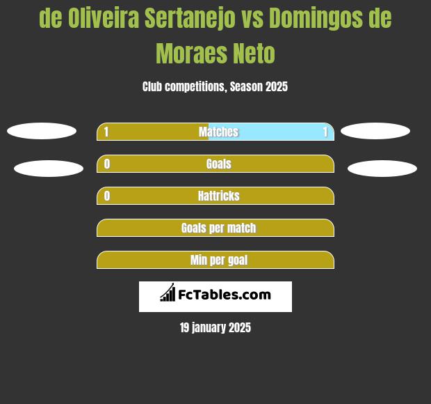 de Oliveira Sertanejo vs Domingos de Moraes Neto h2h player stats