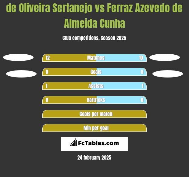 de Oliveira Sertanejo vs Ferraz Azevedo de Almeida Cunha h2h player stats