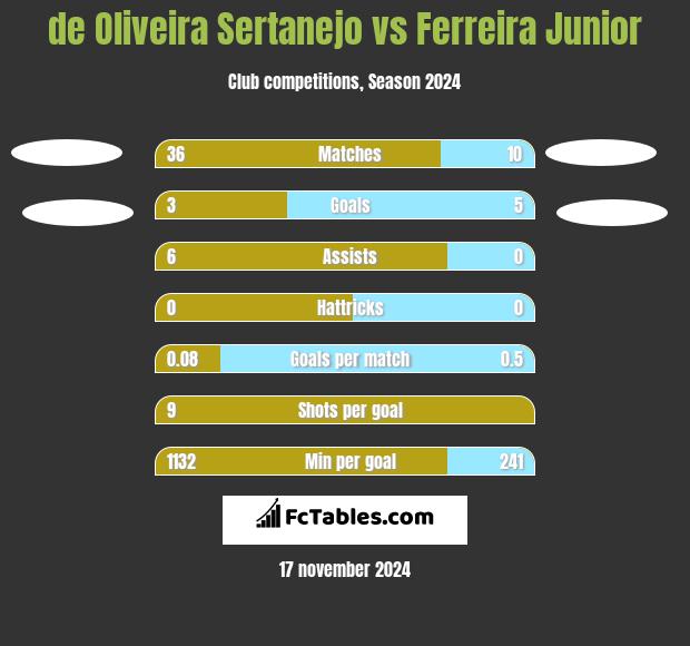 de Oliveira Sertanejo vs Ferreira Junior h2h player stats