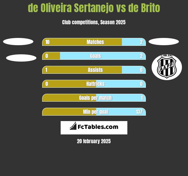 de Oliveira Sertanejo vs de Brito h2h player stats