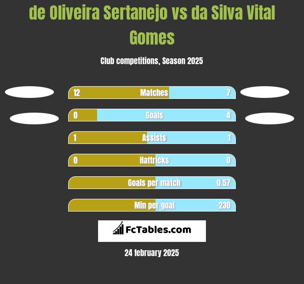 de Oliveira Sertanejo vs da Silva Vital Gomes h2h player stats