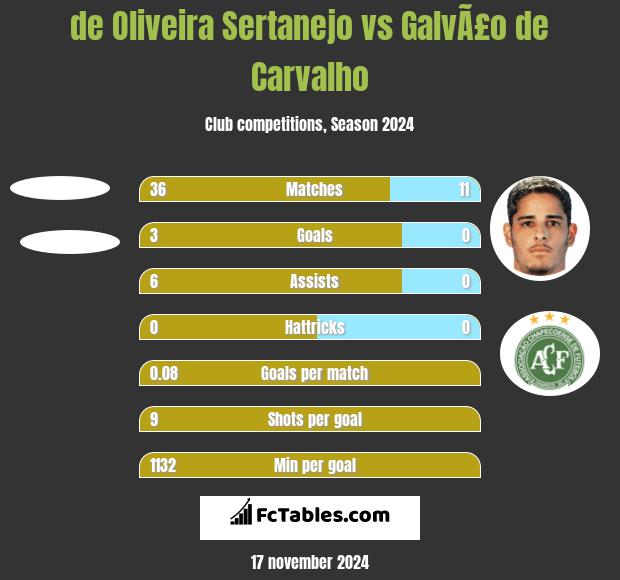 de Oliveira Sertanejo vs GalvÃ£o de Carvalho h2h player stats