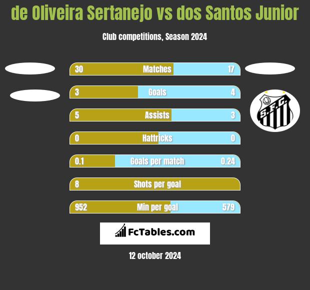 de Oliveira Sertanejo vs dos Santos Junior h2h player stats