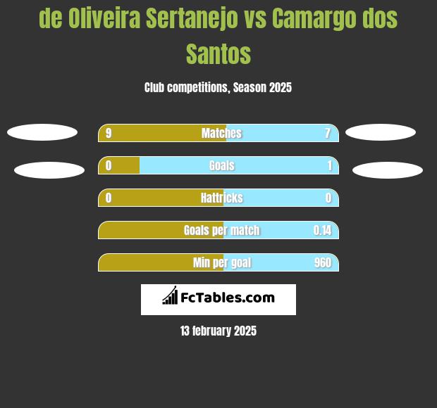 de Oliveira Sertanejo vs Camargo dos Santos h2h player stats