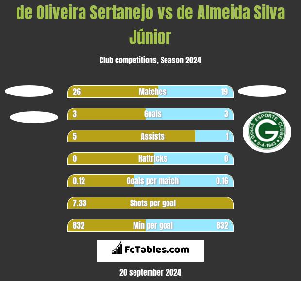 de Oliveira Sertanejo vs de Almeida Silva Júnior h2h player stats