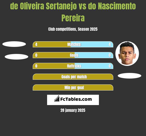 de Oliveira Sertanejo vs do Nascimento Pereira h2h player stats