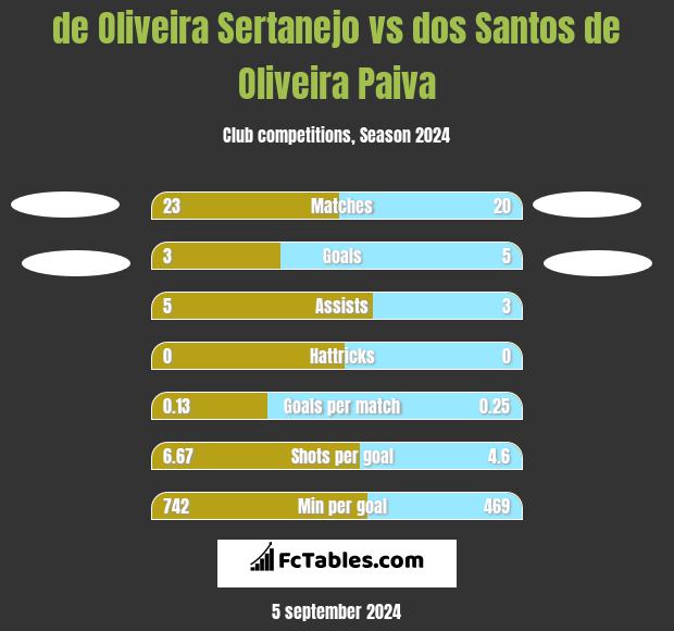 de Oliveira Sertanejo vs dos Santos de Oliveira Paiva h2h player stats