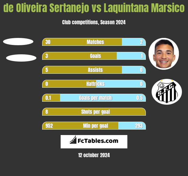 de Oliveira Sertanejo vs Laquintana Marsico h2h player stats