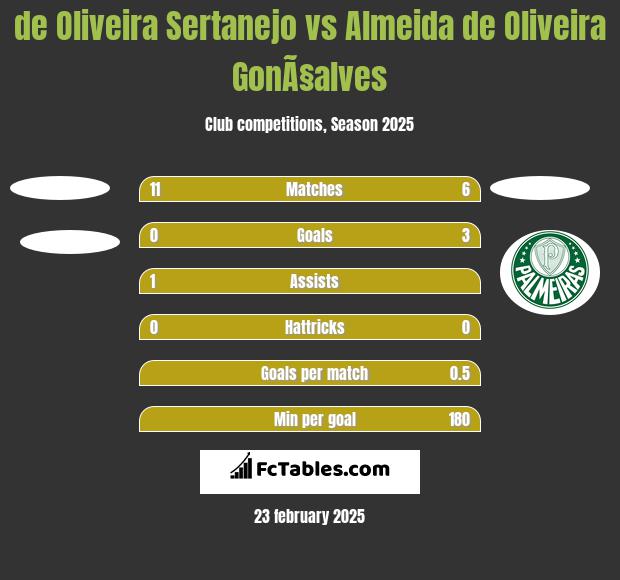 de Oliveira Sertanejo vs Almeida de Oliveira GonÃ§alves h2h player stats