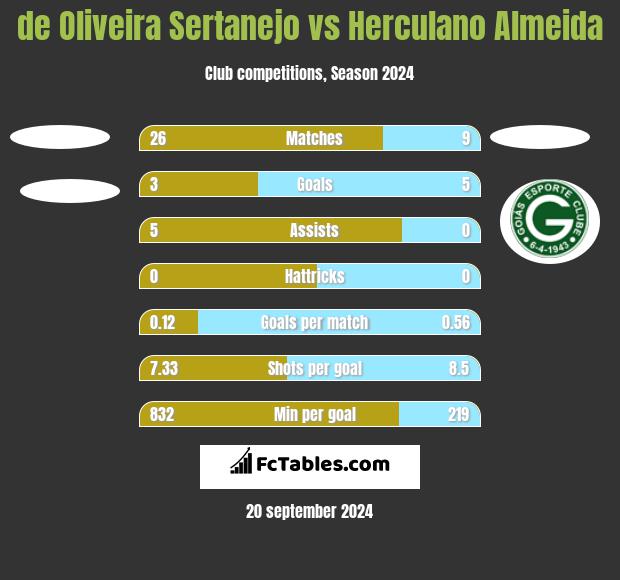 de Oliveira Sertanejo vs Herculano Almeida h2h player stats