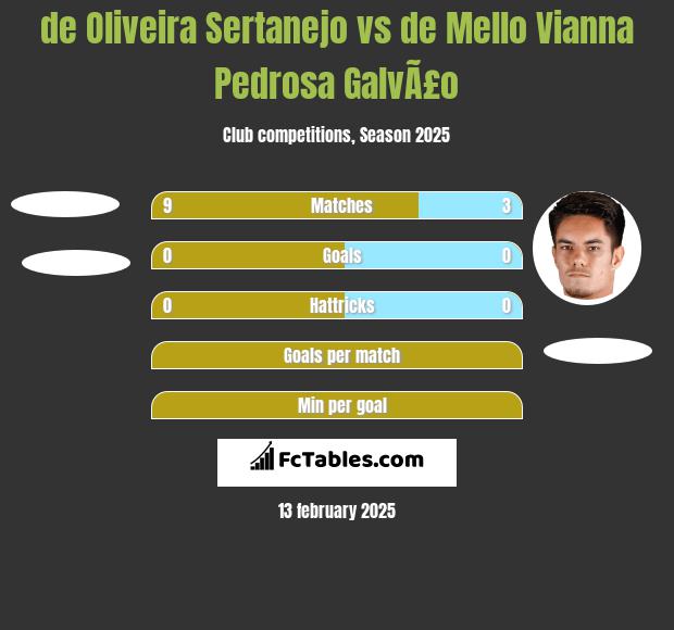 de Oliveira Sertanejo vs de Mello Vianna Pedrosa GalvÃ£o h2h player stats