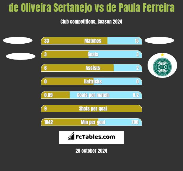 de Oliveira Sertanejo vs de Paula Ferreira h2h player stats