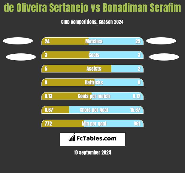 de Oliveira Sertanejo vs Bonadiman Serafim h2h player stats