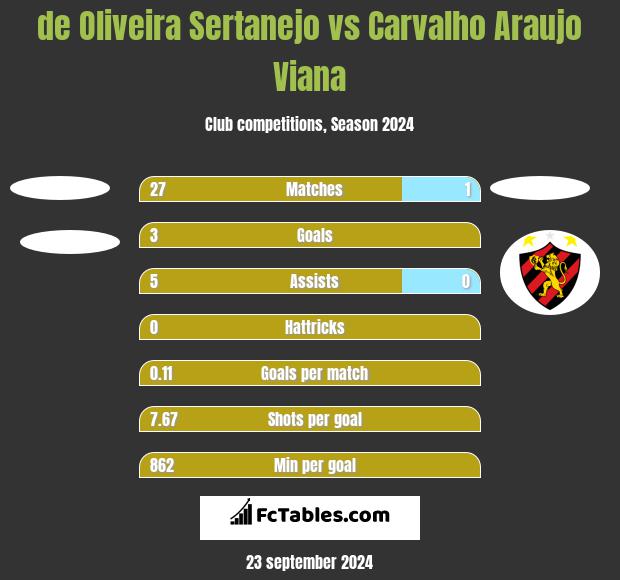 de Oliveira Sertanejo vs Carvalho Araujo Viana h2h player stats