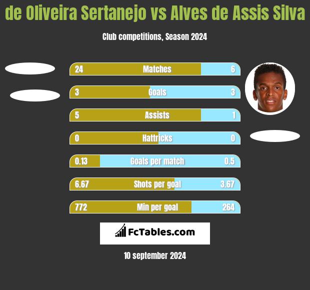 de Oliveira Sertanejo vs Alves de Assis Silva h2h player stats