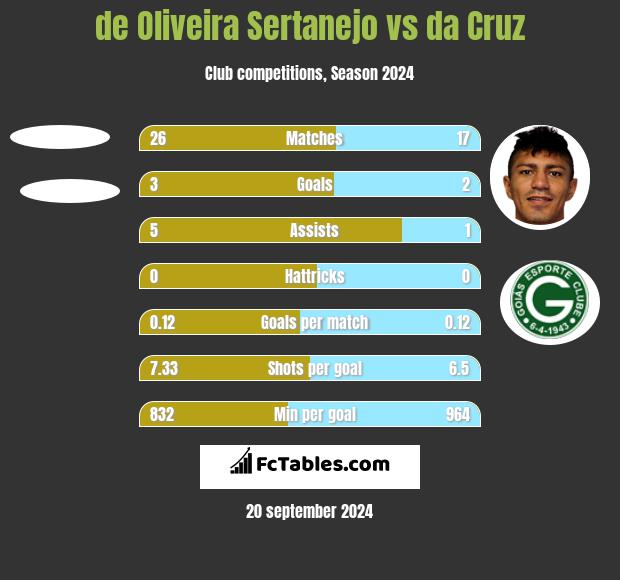 de Oliveira Sertanejo vs da Cruz h2h player stats