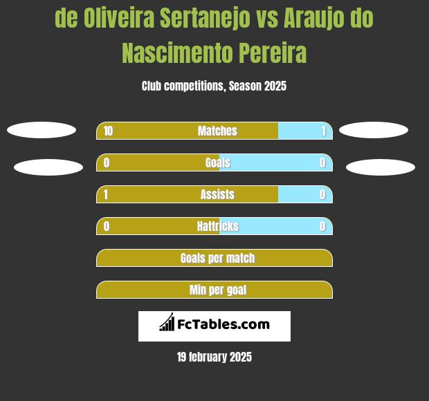 de Oliveira Sertanejo vs Araujo do Nascimento Pereira h2h player stats