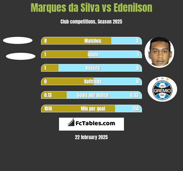 Marques da Silva vs Edenilson h2h player stats