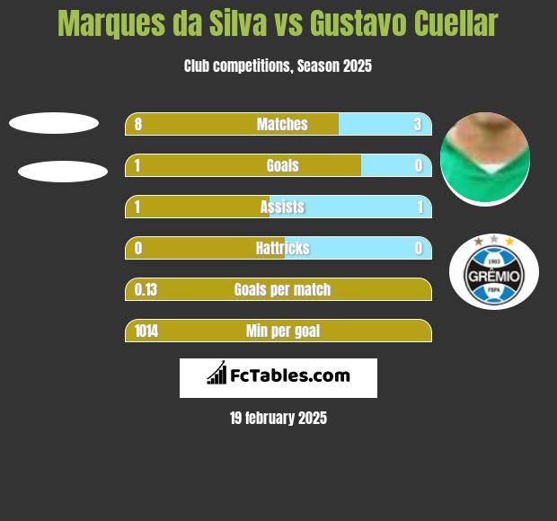 Marques da Silva vs Gustavo Cuellar h2h player stats