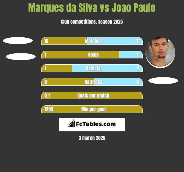 Marques da Silva vs Joao Paulo h2h player stats