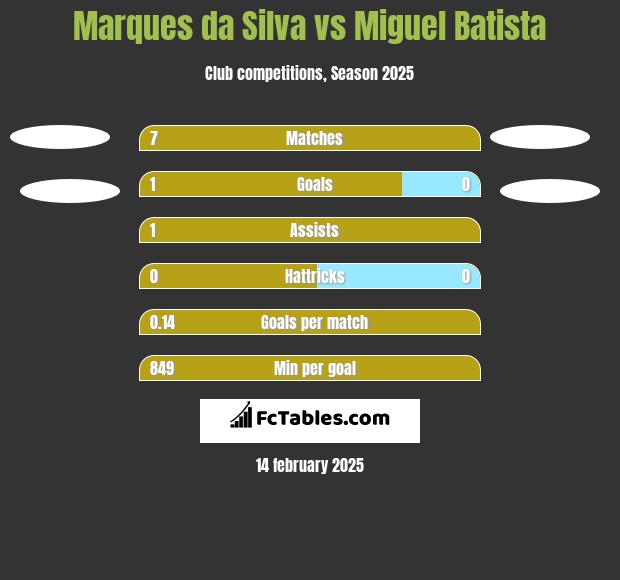 Marques da Silva vs Miguel Batista h2h player stats