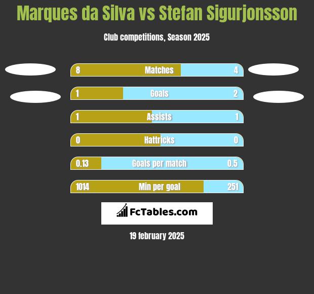 Marques da Silva vs Stefan Sigurjonsson h2h player stats