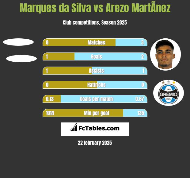 Marques da Silva vs Arezo MartÃ­nez h2h player stats