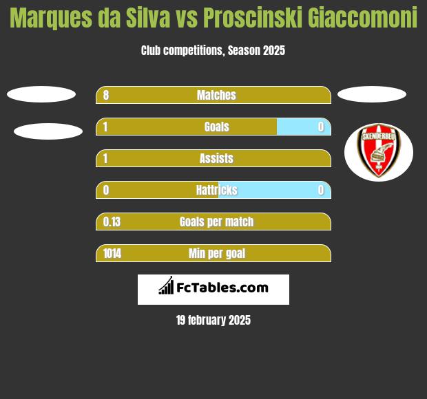 Marques da Silva vs Proscinski Giaccomoni h2h player stats