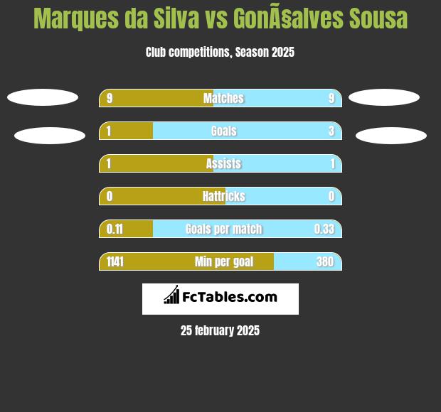 Marques da Silva vs GonÃ§alves Sousa h2h player stats