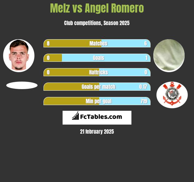 Melz vs Angel Romero h2h player stats