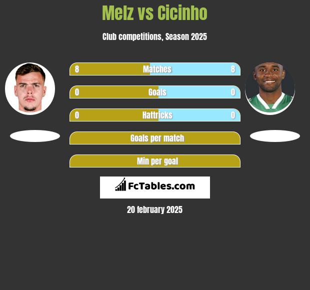 Melz vs Cicinho h2h player stats