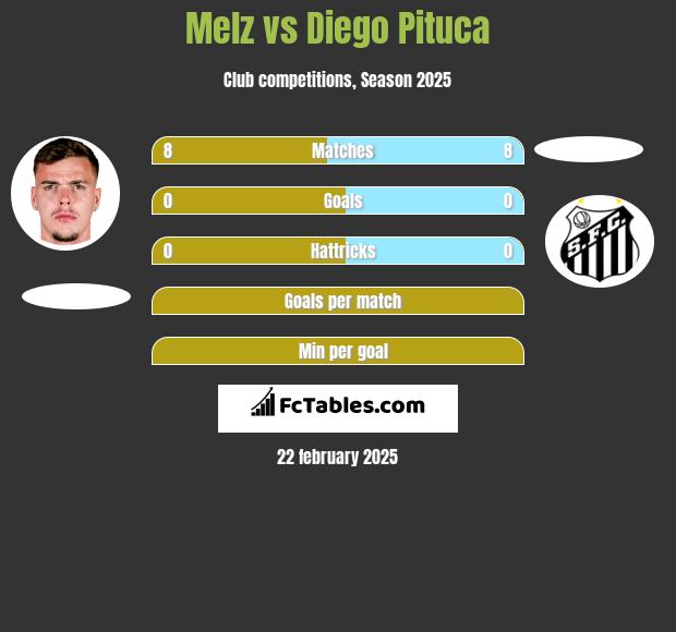 Melz vs Diego Pituca h2h player stats