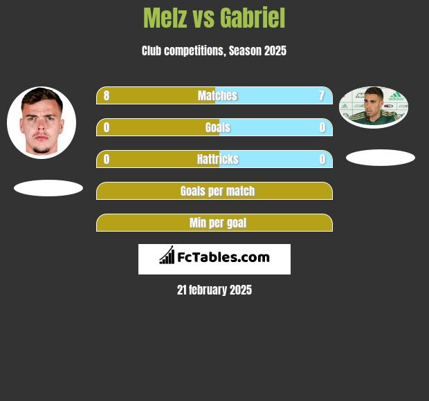 Melz vs Gabriel h2h player stats