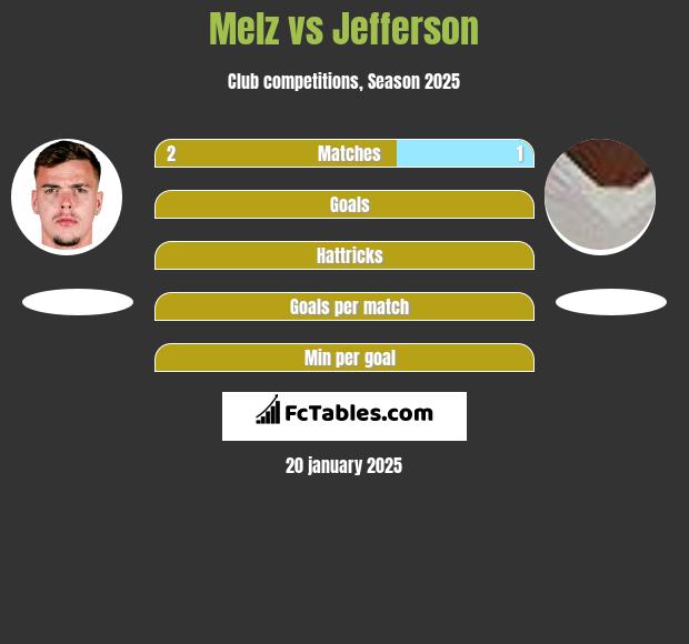 Melz vs Jefferson h2h player stats