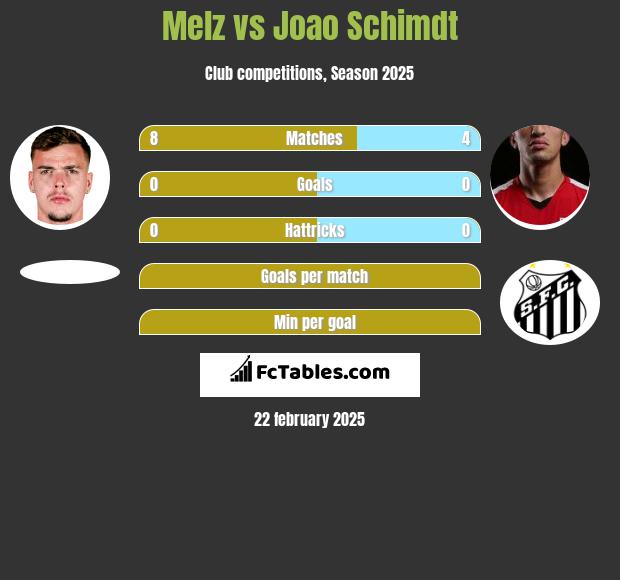 Melz vs Joao Schimdt h2h player stats