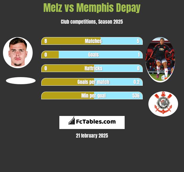 Melz vs Memphis Depay h2h player stats