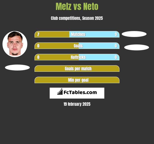 Melz vs Neto h2h player stats