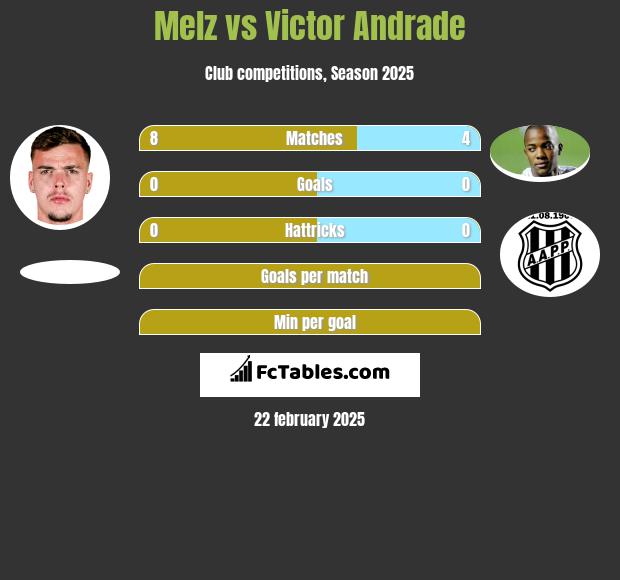 Melz vs Victor Andrade h2h player stats