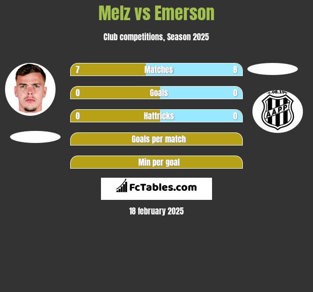 Melz vs Emerson h2h player stats