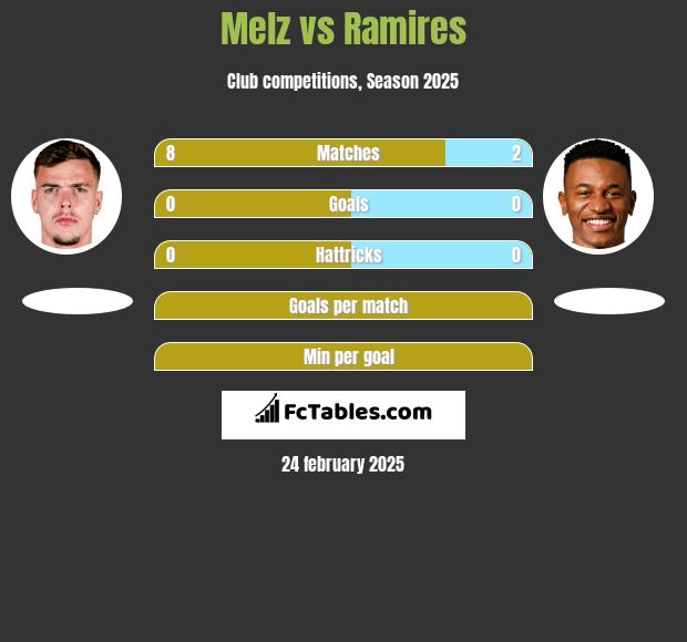 Melz vs Ramires h2h player stats