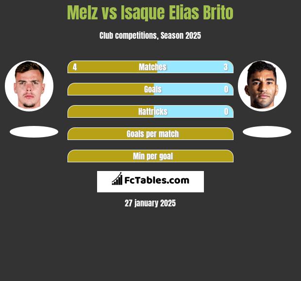 Melz vs Isaque Elias Brito h2h player stats