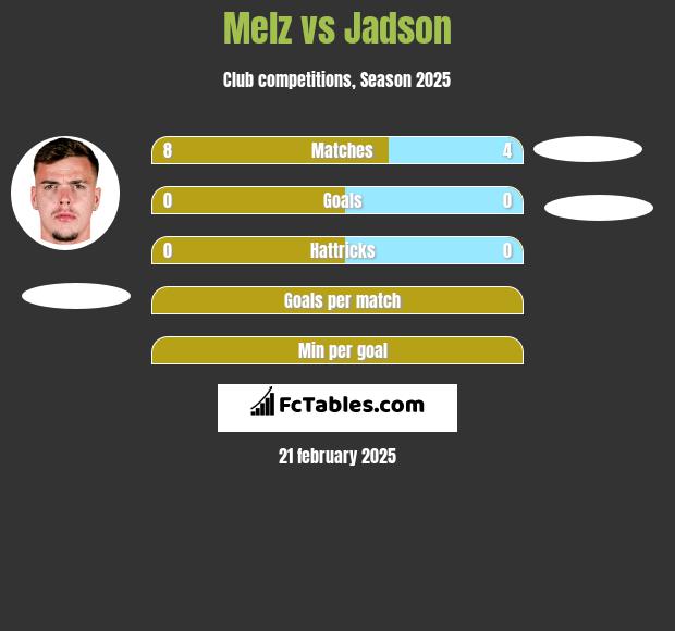 Melz vs Jadson h2h player stats