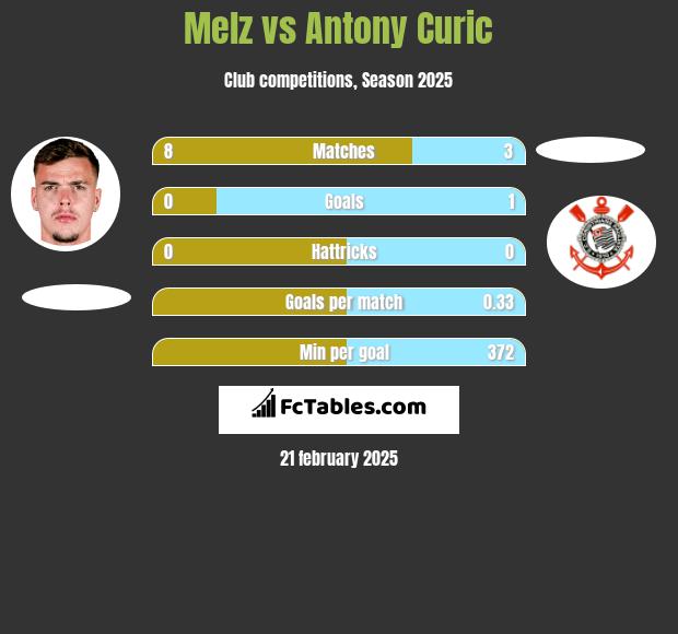 Melz vs Antony Curic h2h player stats