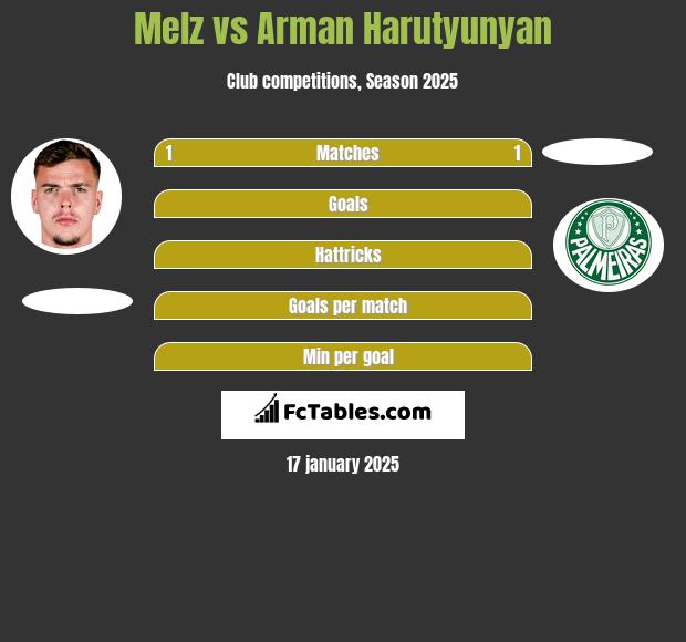 Melz vs Arman Harutyunyan h2h player stats