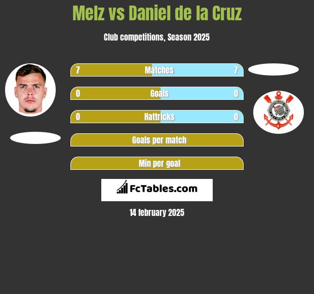 Melz vs Daniel de la Cruz h2h player stats