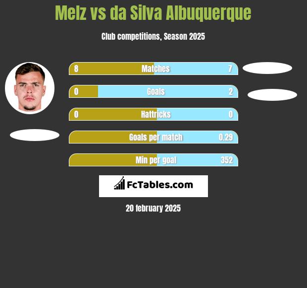 Melz vs da Silva Albuquerque h2h player stats