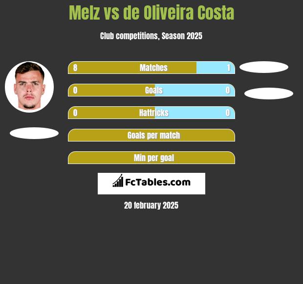 Melz vs de Oliveira Costa h2h player stats