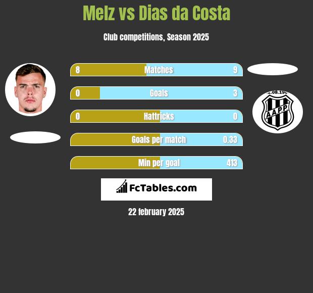 Melz vs Dias da Costa h2h player stats