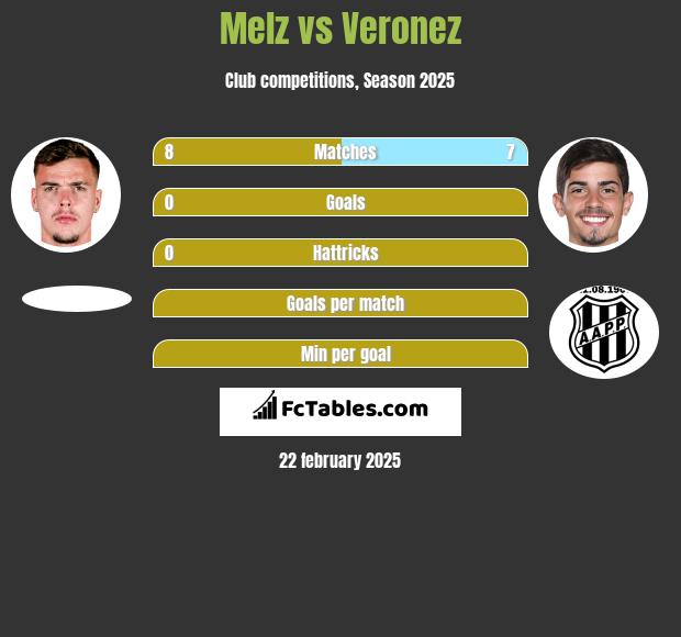 Melz vs Veronez h2h player stats